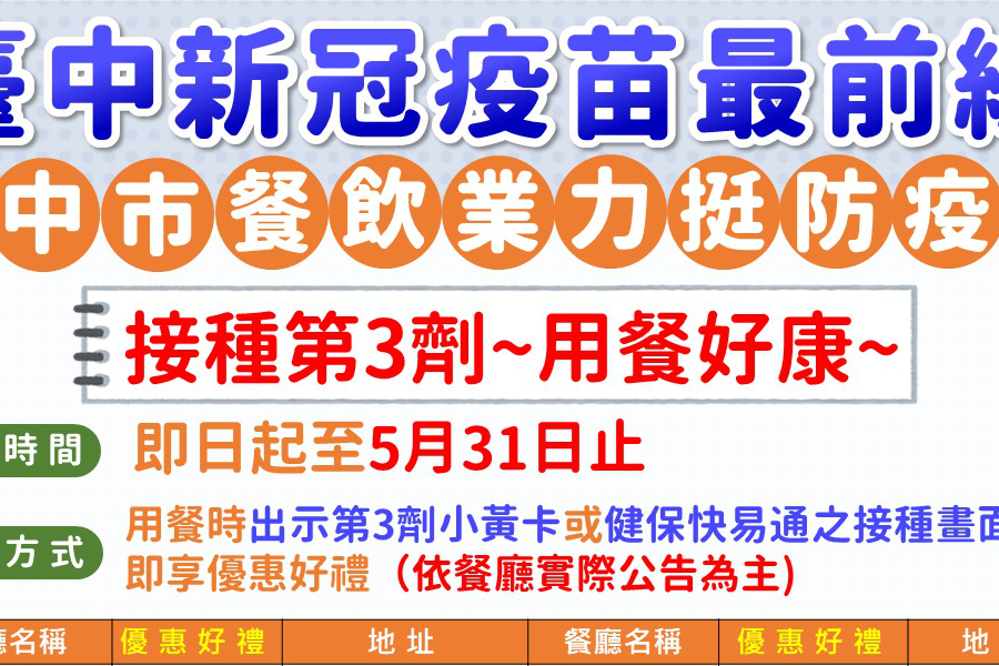 中市餐飲業力挺防疫　接種第3劑用餐好康優惠